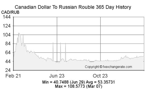 rub to cad dollar|Convert from Russian Rouble (RUB) to Canadian Dollar (CAD)